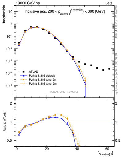 Plot of j.nch in 13000 GeV pp collisions