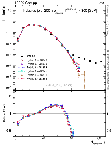 Plot of j.nch in 13000 GeV pp collisions