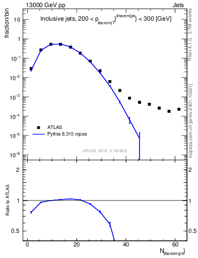Plot of j.nch in 13000 GeV pp collisions