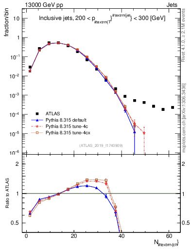 Plot of j.nch in 13000 GeV pp collisions