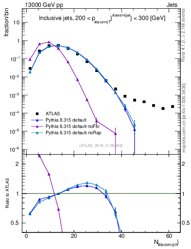 Plot of j.nch in 13000 GeV pp collisions