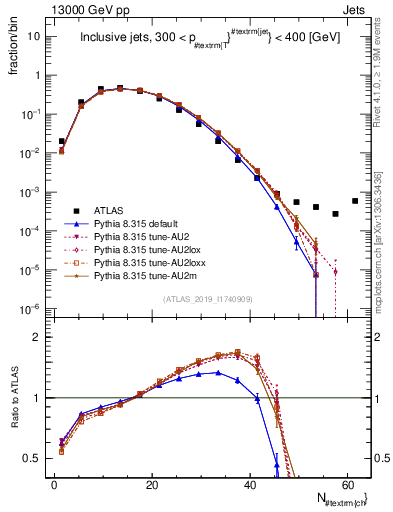 Plot of j.nch in 13000 GeV pp collisions