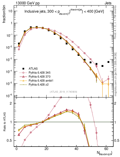Plot of j.nch in 13000 GeV pp collisions