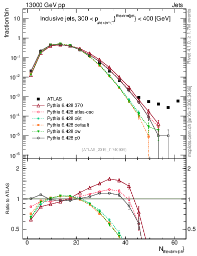 Plot of j.nch in 13000 GeV pp collisions