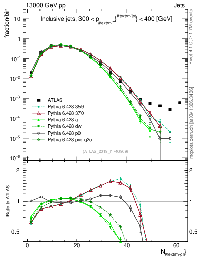 Plot of j.nch in 13000 GeV pp collisions