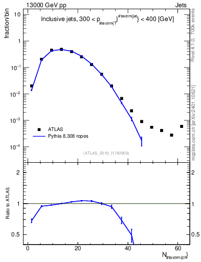 Plot of j.nch in 13000 GeV pp collisions