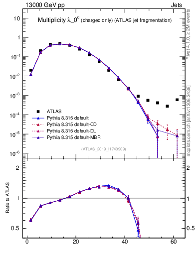 Plot of j.nch in 13000 GeV pp collisions