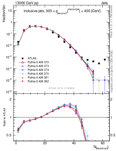 Plot of j.nch in 13000 GeV pp collisions