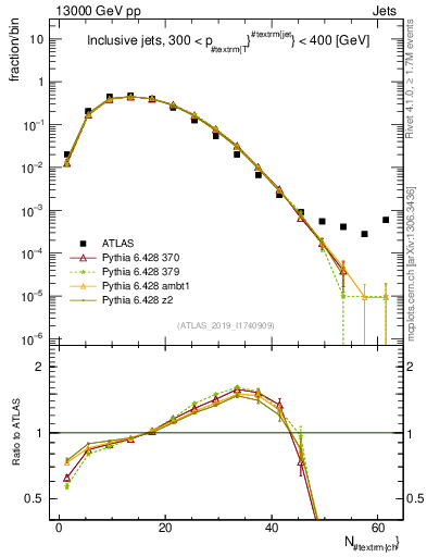 Plot of j.nch in 13000 GeV pp collisions