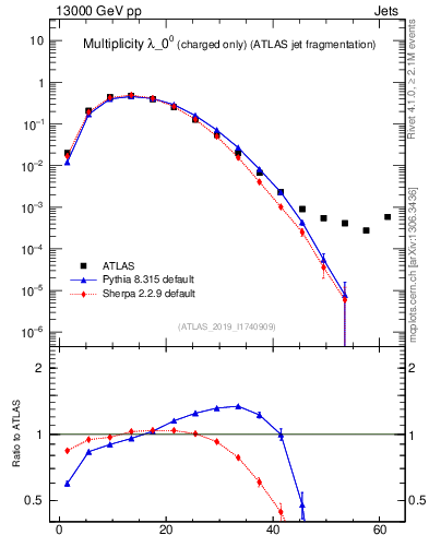 Plot of j.nch in 13000 GeV pp collisions
