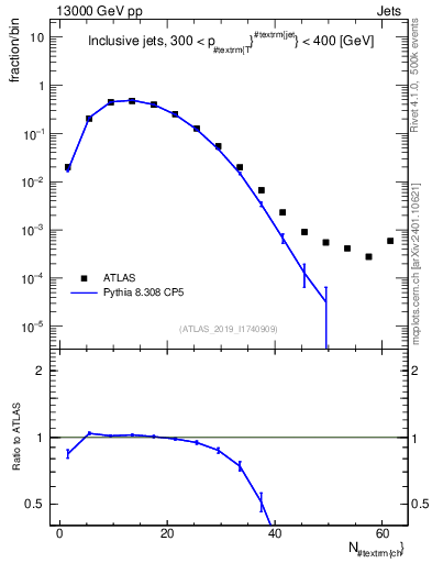 Plot of j.nch in 13000 GeV pp collisions