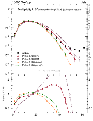 Plot of j.nch in 13000 GeV pp collisions