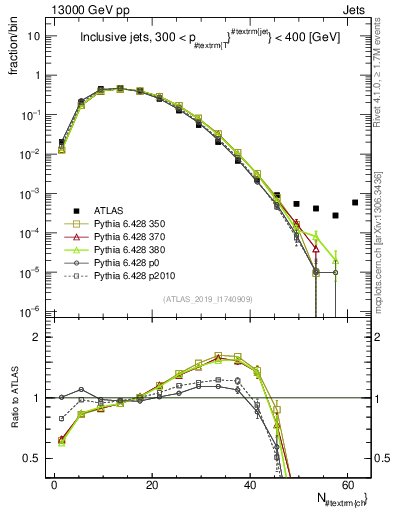 Plot of j.nch in 13000 GeV pp collisions