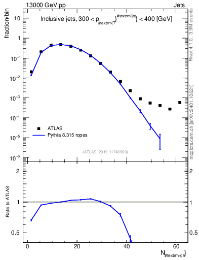 Plot of j.nch in 13000 GeV pp collisions