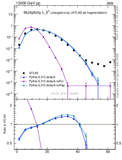 Plot of j.nch in 13000 GeV pp collisions