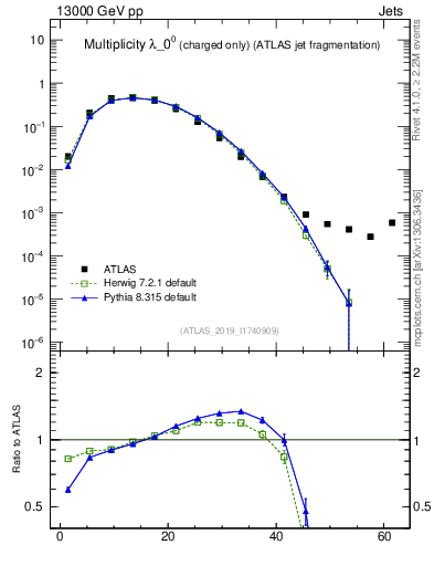 Plot of j.nch in 13000 GeV pp collisions