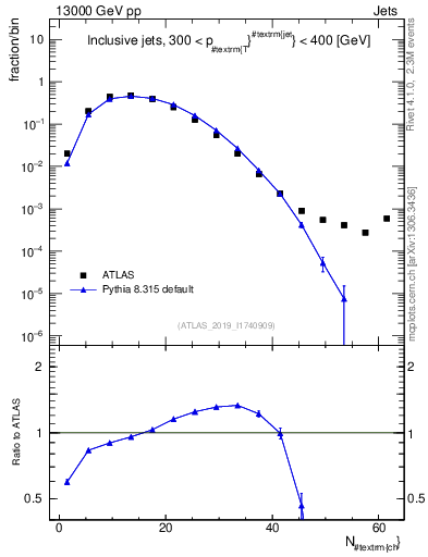 Plot of j.nch in 13000 GeV pp collisions