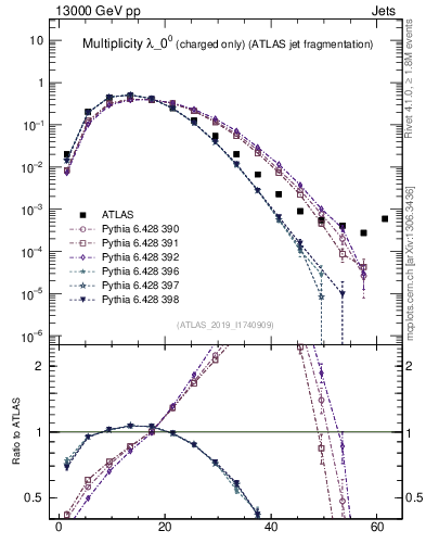 Plot of j.nch in 13000 GeV pp collisions