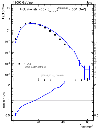 Plot of j.nch in 13000 GeV pp collisions