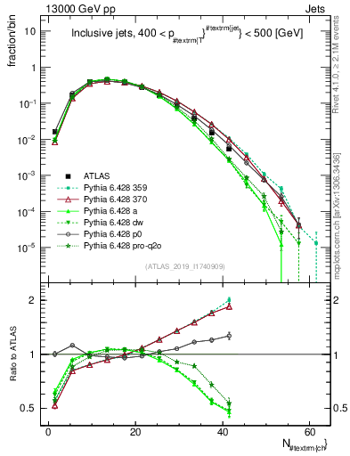 Plot of j.nch in 13000 GeV pp collisions