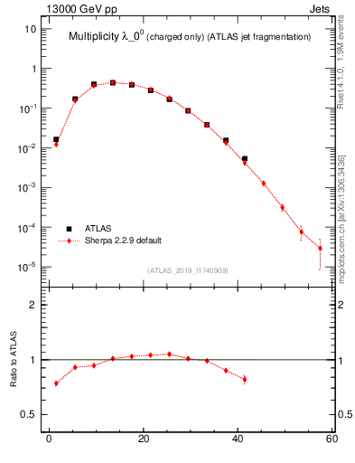 Plot of j.nch in 13000 GeV pp collisions