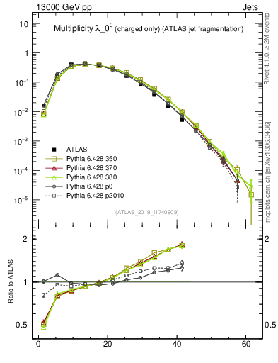 Plot of j.nch in 13000 GeV pp collisions