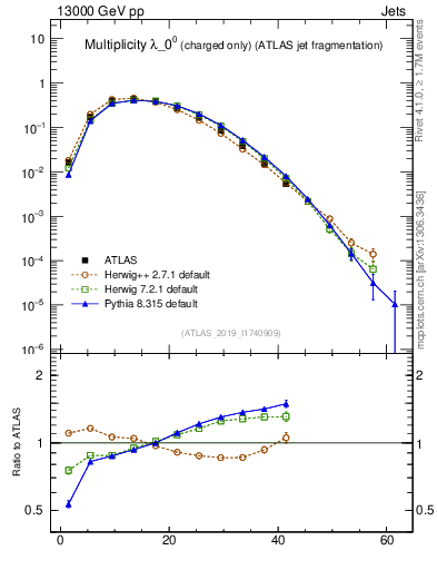 Plot of j.nch in 13000 GeV pp collisions