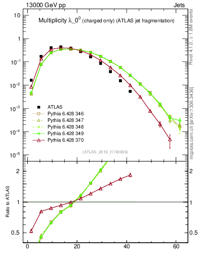 Plot of j.nch in 13000 GeV pp collisions