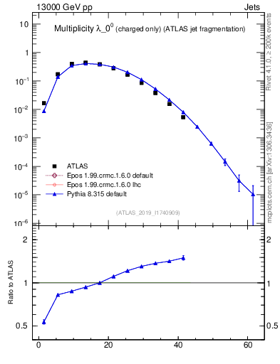 Plot of j.nch in 13000 GeV pp collisions