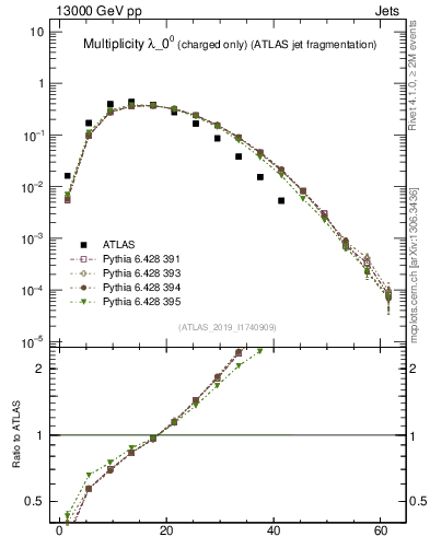Plot of j.nch in 13000 GeV pp collisions