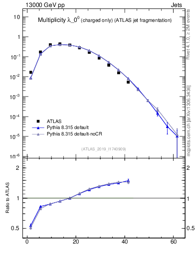 Plot of j.nch in 13000 GeV pp collisions