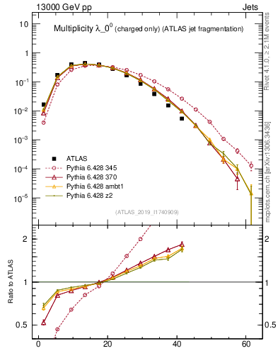 Plot of j.nch in 13000 GeV pp collisions