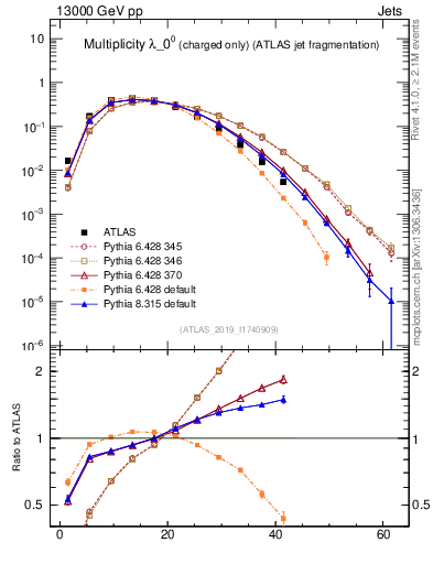 Plot of j.nch in 13000 GeV pp collisions