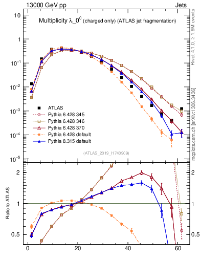 Plot of j.nch in 13000 GeV pp collisions