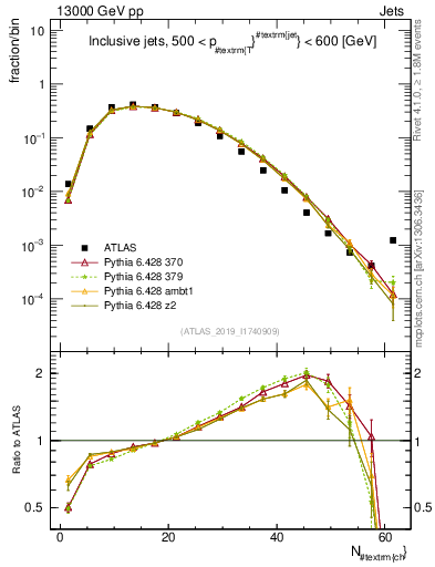 Plot of j.nch in 13000 GeV pp collisions