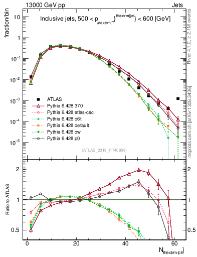 Plot of j.nch in 13000 GeV pp collisions