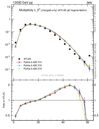 Plot of j.nch in 13000 GeV pp collisions