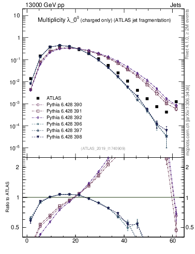 Plot of j.nch in 13000 GeV pp collisions