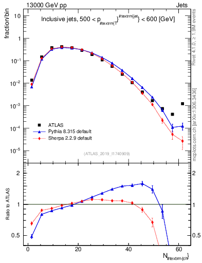 Plot of j.nch in 13000 GeV pp collisions