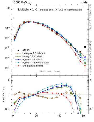 Plot of j.nch in 13000 GeV pp collisions