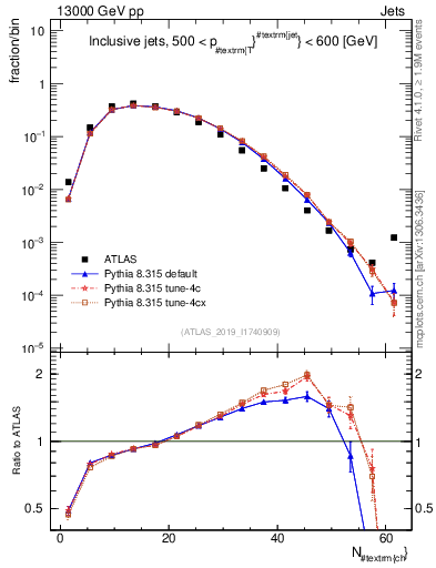 Plot of j.nch in 13000 GeV pp collisions