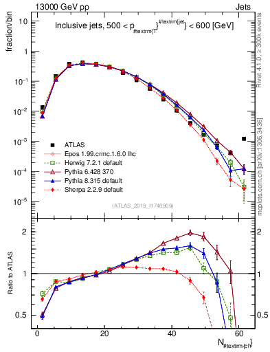 Plot of j.nch in 13000 GeV pp collisions
