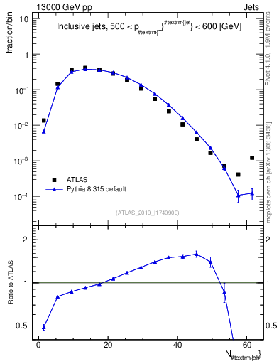Plot of j.nch in 13000 GeV pp collisions