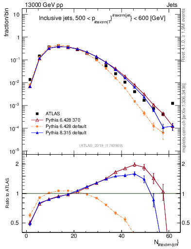Plot of j.nch in 13000 GeV pp collisions