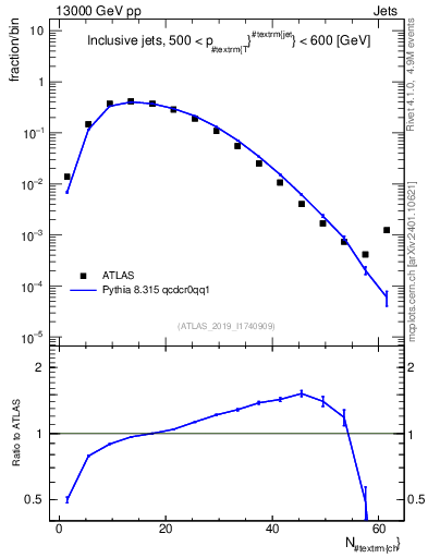 Plot of j.nch in 13000 GeV pp collisions