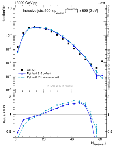 Plot of j.nch in 13000 GeV pp collisions
