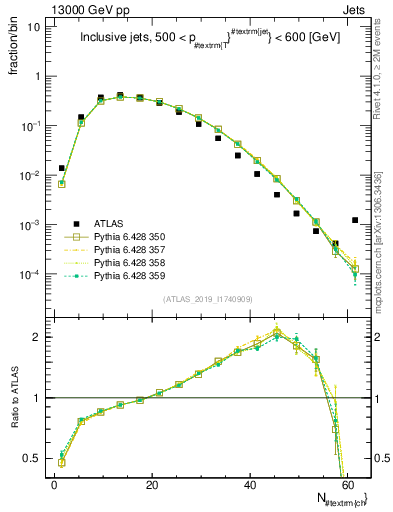 Plot of j.nch in 13000 GeV pp collisions