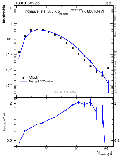 Plot of j.nch in 13000 GeV pp collisions