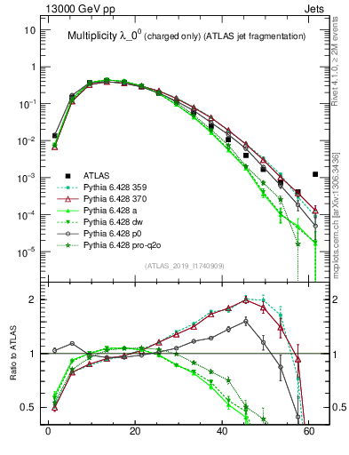 Plot of j.nch in 13000 GeV pp collisions