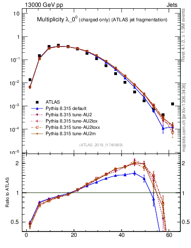 Plot of j.nch in 13000 GeV pp collisions